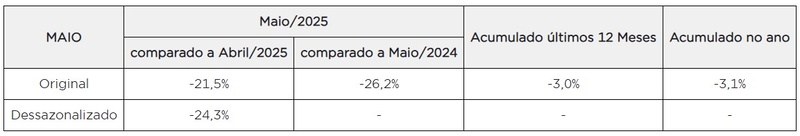 Gráfico ilustrando a desaceleração na indústria em maio segundo o Índice GS1 Brasil