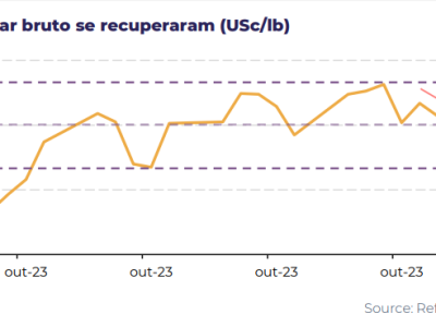 preços açúcar