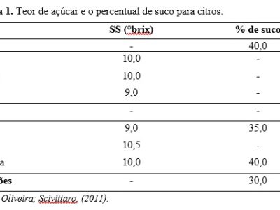 tab1acucar-citros